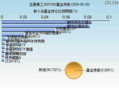 603190基金持仓图