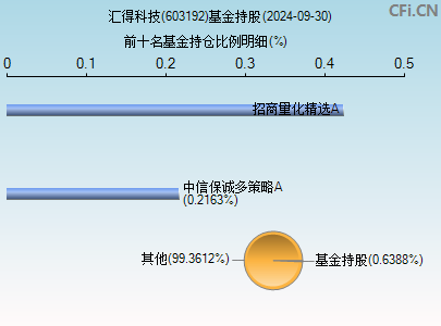 603192基金持仓图