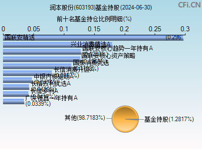 603193基金持仓图