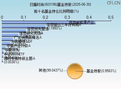 603196基金持仓图
