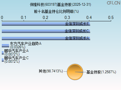 603197基金持仓图