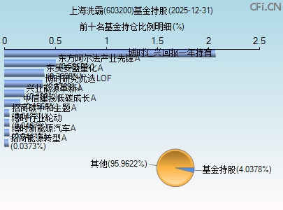 603200基金持仓图 603200基金持仓图
