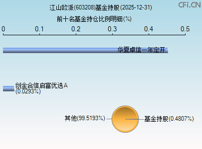 603208基金持仓图