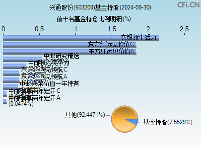 603209基金持仓图