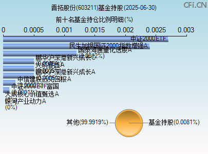 603211基金持仓图