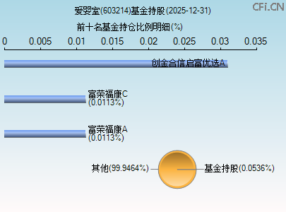 603214基金持仓图