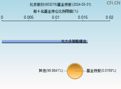 603215基金持仓图