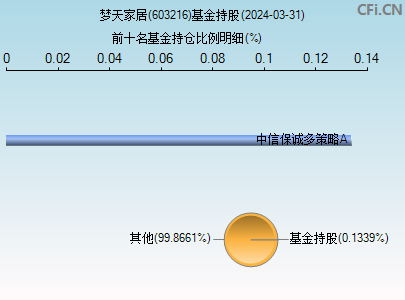 603216基金持仓图