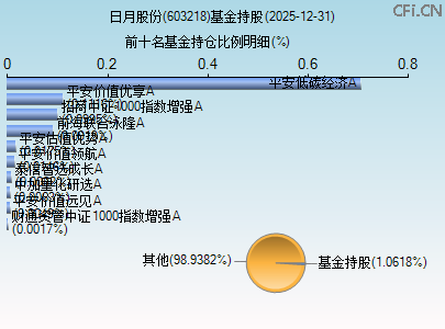 603218基金持仓图 603218基金持仓图