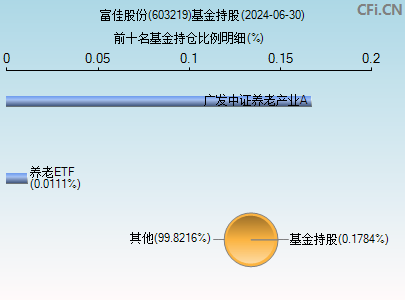 603219基金持仓图