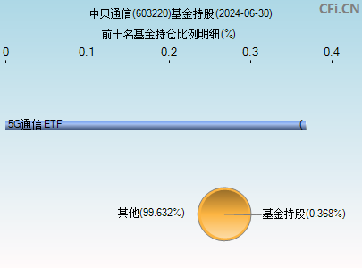 603220基金持仓图