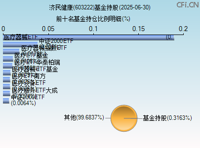 603222基金持仓图