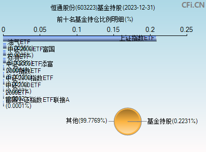 603223基金持仓图