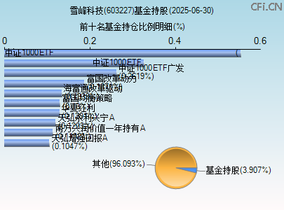 603227基金持仓图