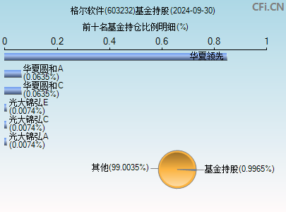 603232基金持仓图