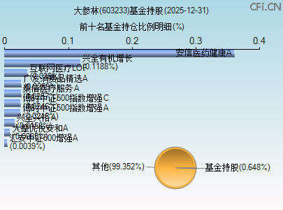 603233基金持仓图 603233基金持仓图