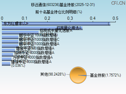 603236基金持仓图