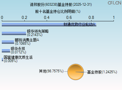 603238基金持仓图
