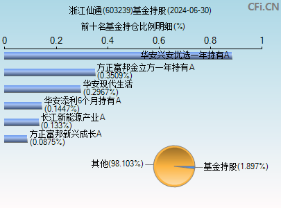 603239基金持仓图