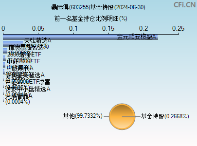 603255基金持仓图