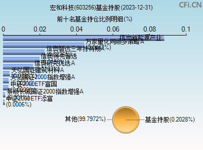 603256基金持仓图