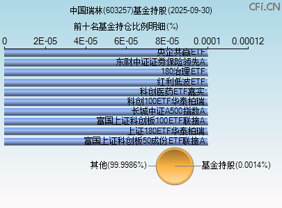 603257基金持仓图