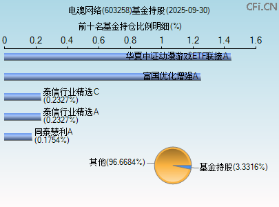 603258基金持仓图