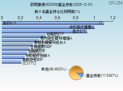 603259基金持仓图