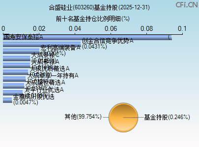 603260基金持仓图