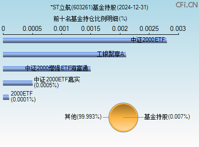 603261基金持仓图 603261基金持仓图
