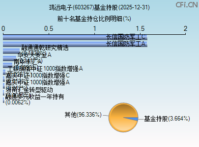 603267基金持仓图 603267基金持仓图