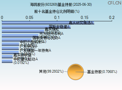 603269基金持仓图