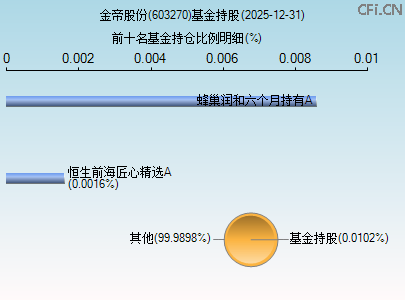 603270基金持仓图 603270基金持仓图