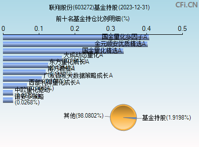 603272基金持仓图