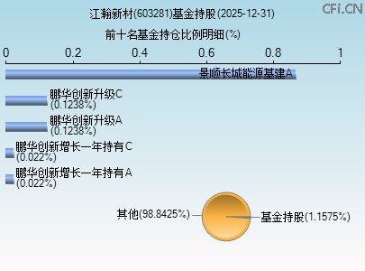 603281基金持仓图 603281基金持仓图