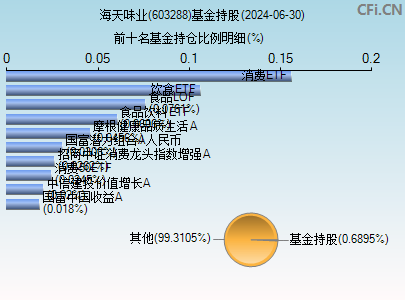 603288基金持仓图