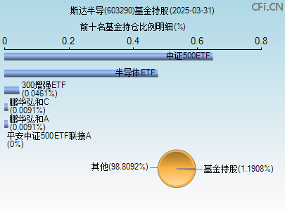 603290基金持仓图