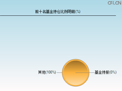 603293基金持仓图
