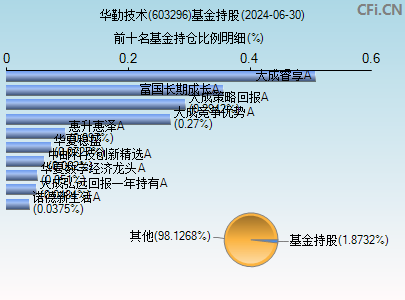 603296基金持仓图