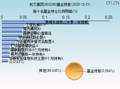603298基金持仓图 603298基金持仓图