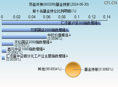 603299基金持仓图