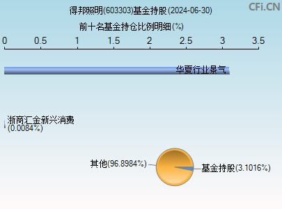 603303基金持仓图