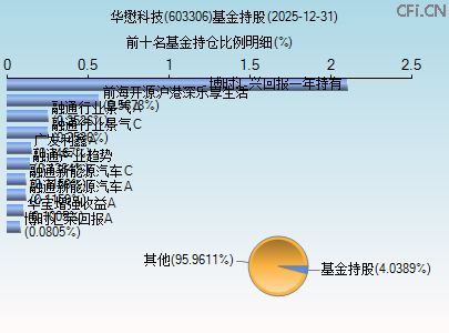 603306基金持仓图 603306基金持仓图