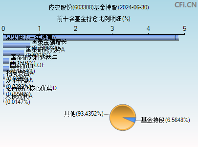 603308基金持仓图