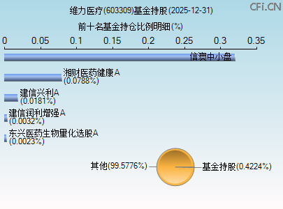 603309基金持仓图