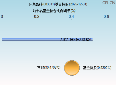 603311基金持仓图