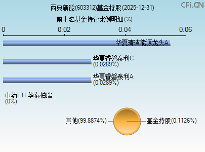 603312基金持仓图