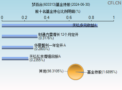 603313基金持仓图