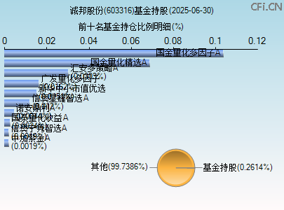 603316基金持仓图