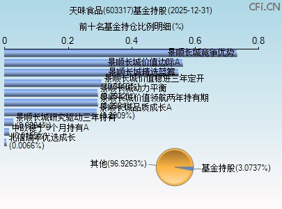 603317基金持仓图